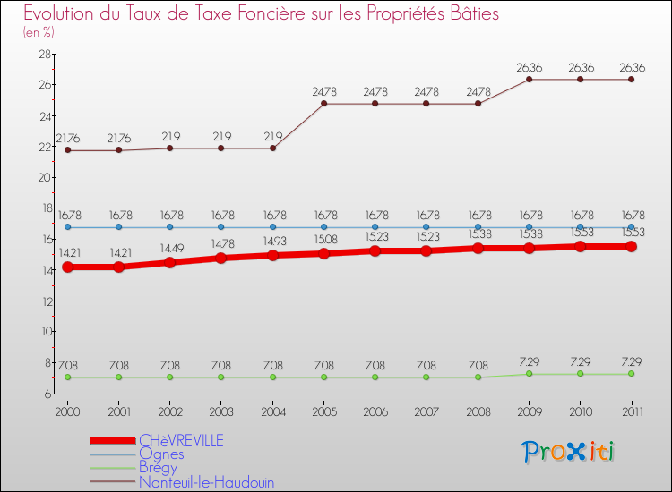 Evolution du taux de la taxe foncière sur le bati pour CHèVREVILLE et les communes proches Comparaison des taux de taxe foncière sur le bati pour CHèVREVILLE et les communes voisines