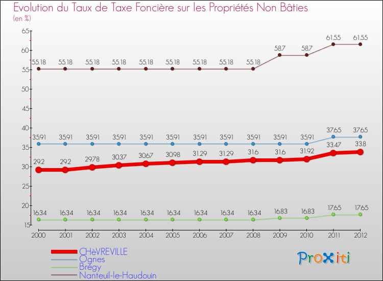Evolution du taux de la taxe foncière sur les immeubles et terrains non batis pour CHèVREVILLE et les communes proches de 2000 à 2012 Comparaison des taux de la taxe foncière sur les immeubles et terrains non batis pour CHèVREVILLE et les communes voisines de 2000 à 2012