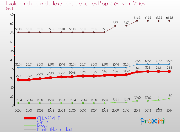 Evolution du taux de la taxe foncière sur les immeubles et terrains non batis pour CHèVREVILLE et les communes proches de 2000 à 2014 Comparaison des taux de la taxe foncière sur les immeubles et terrains non batis pour CHèVREVILLE et les communes voisines de 2000 à 2014