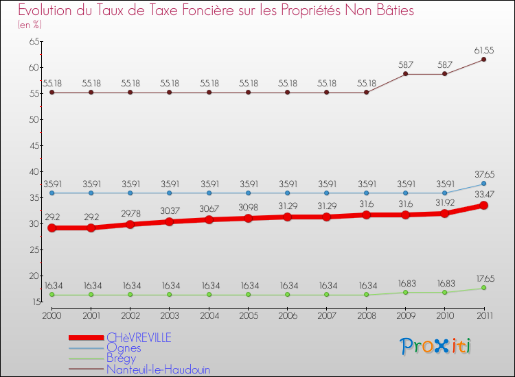 Evolution du taux de la taxe foncière sur les immeubles et terrains non batis pour CHèVREVILLE et les communes proches Comparaison des taux de la taxe foncière sur les immeubles et terrains non batis pour CHèVREVILLE et les communes voisines
