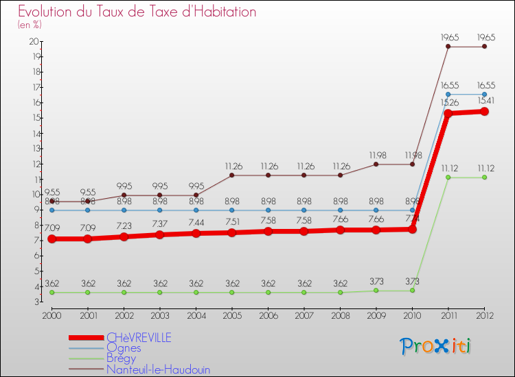 Evolution du taux de la taxe d'habitation pour CHèVREVILLE et les communes proches Comparaison des taux de la taxe d'habitation pour CHèVREVILLE et les communes voisines