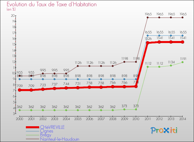 Evolution du taux de la taxe d'habitation pour CHèVREVILLE et les communes proches de 2000 à 2014 Comparaison des taux de la taxe d'habitation pour CHèVREVILLE et les communes voisines de 2000 à 2014