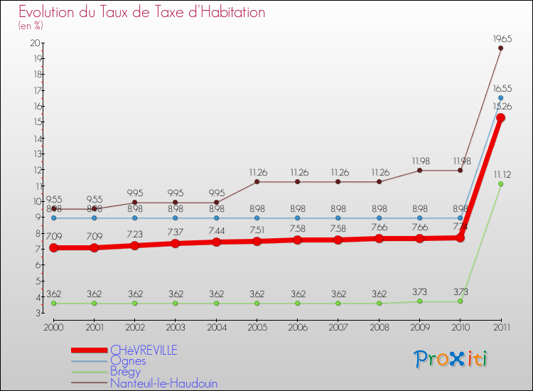Evolution du taux de la taxe d'habitation pour CHèVREVILLE et les communes proches Comparaison des taux de la taxe d'habitation pour CHèVREVILLE et les communes voisines
