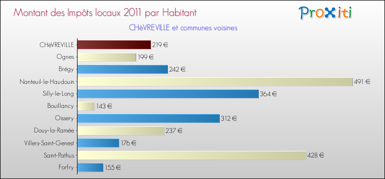 Montant des impôts locaux par Habitant pour CHèVREVILLE et les communes proches Comparaison des impôts locaux par habitant pour CHèVREVILLE et les communes voisines
