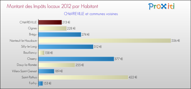 Montant des impôts locaux par Habitant pour CHèVREVILLE et les communes proches Comparaison des impôts locaux par habitant pour CHèVREVILLE et les communes voisines