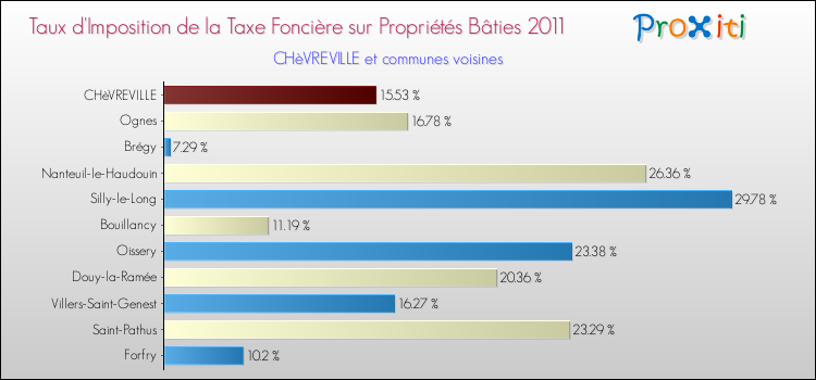 Taux d'imposition de la taxe foncière sur le bati 2011 pour CHèVREVILLE et les communes proches Comparaison des taux d'imposition de la taxe foncière sur le bati 2011 pour CHèVREVILLE et les communes voisines
