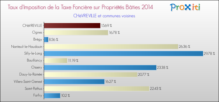 Taux d'imposition de la taxe foncière sur le bati 2014 pour CHèVREVILLE et les communes proches Comparaison des taux d'imposition de la taxe foncière sur le bati 2014 pour CHèVREVILLE et les communes voisines