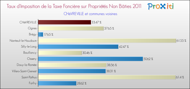 Taux d'imposition de la taxe foncière sur les immeubles et terrains non batis 2011 pour CHèVREVILLE et les communes proches Comparaison des taux d'imposition de la taxe foncière sur les immeubles et terrains non batis 2011 pour CHèVREVILLE et les communes voisines