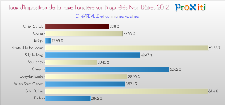 Taux d'imposition de la taxe foncière sur les immeubles et terrains non batis 2012 pour CHèVREVILLE et les communes proches Comparaison des taux d'imposition de la taxe foncière sur les immeubles et terrains non batis 2012 pour CHèVREVILLE et les communes voisines