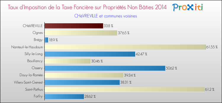Taux d'imposition de la taxe foncière sur les immeubles et terrains non batis 2014 pour CHèVREVILLE et les communes proches Comparaison des taux d'imposition de la taxe foncière sur les immeubles et terrains non batis 2014 pour CHèVREVILLE et les communes voisines