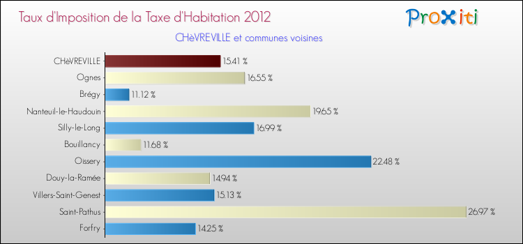 Taux d'imposition de la taxe d'habitation 2012 pour CHèVREVILLE et les communes proches Comparaison des taux d'imposition de la taxe d'habitation 2012 pour CHèVREVILLE et les communes voisines