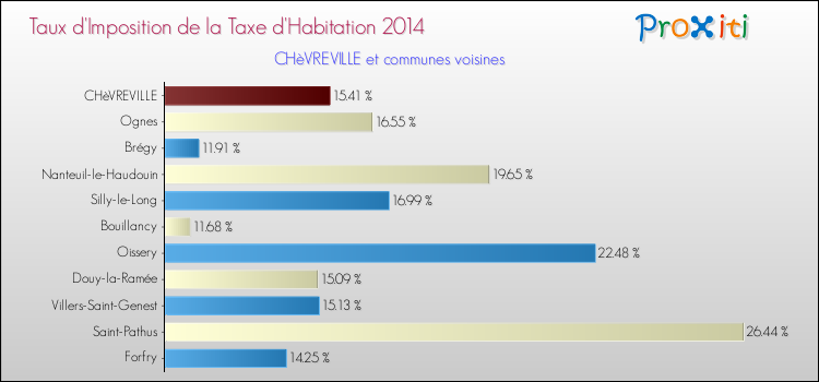 Taux d'imposition de la taxe d'habitation 2014 pour CHèVREVILLE et les communes proches Comparaison des taux d'imposition de la taxe d'habitation 2014 pour CHèVREVILLE et les communes voisines