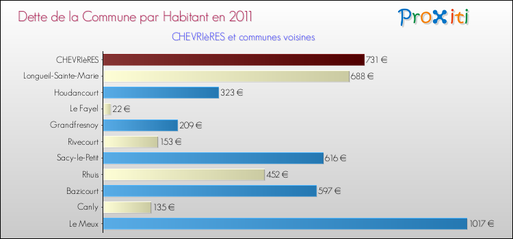Dette par habitant de la commune en 2011 pour CHEVRIèRES et les communes proches Comparaison de la dette par habitant de la commune en 2011 pour CHEVRIèRES et les communes voisines