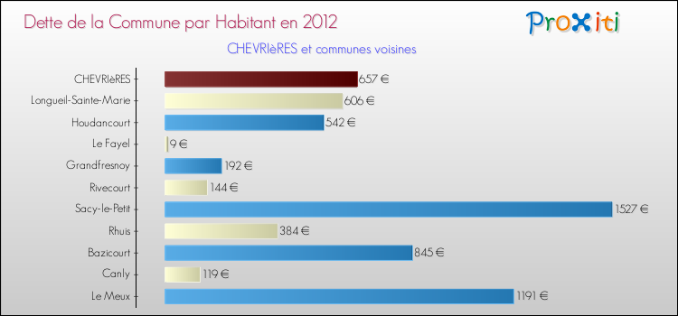 Dette par habitant de la commune en 2012 pour CHEVRIèRES et les communes proches Comparaison de la dette par habitant de la commune en 2012 pour CHEVRIèRES et les communes voisines