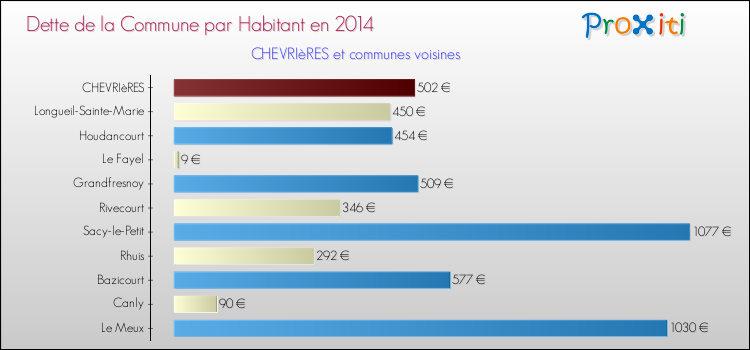 Dette par habitant de la commune en 2014 pour CHEVRIèRES et les communes proches Comparaison de la dette par habitant de la commune en 2014 pour CHEVRIèRES et les communes voisines