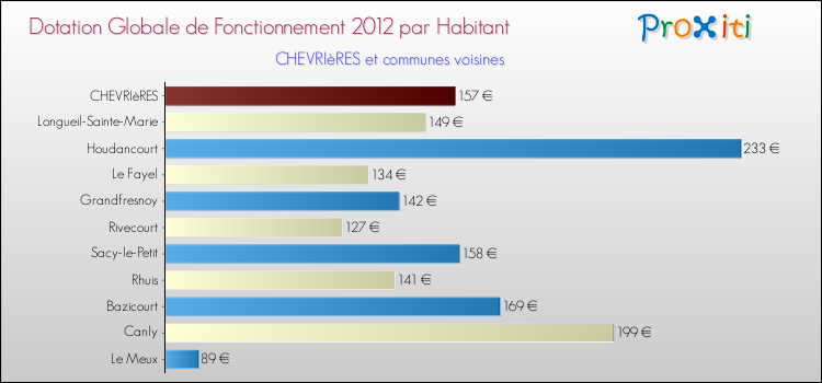 Montant des dotations globales de fonctionnement DGF par Habitant pour CHEVRIèRES et les communes proches Comparaison des des dotations globales de fonctionnement DGF par habitant pour CHEVRIèRES et les communes voisines