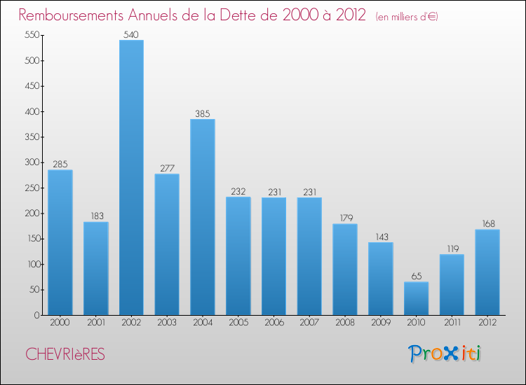 Evolution de l'annuité de la dette pour la commune de CHEVRIèRES de 2000 à 2012 Annuités de la dette pour CHEVRIèRES de 2000 à 2012
