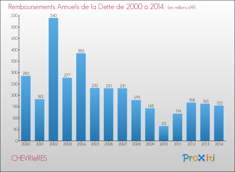 Evolution de l'annuité de la dette pour la commune de CHEVRIèRES de 2000 à 2014 Annuités de la dette pour CHEVRIèRES de 2000 à 2014