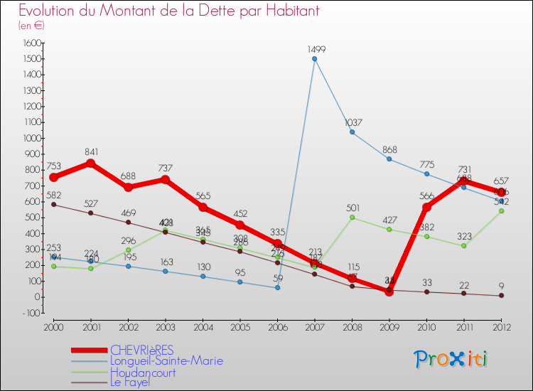 Evolution de la dette par habitant pour la commune de CHEVRIèRES et les communes proches de 2000 à 2012 Comparaison de la dette par habitant pour CHEVRIèRES et les communes voisines de 2000 à 2012