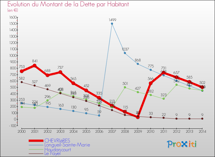 Evolution de la dette par habitant pour la commune de CHEVRIèRES et les communes proches de 2000 à 2014 Comparaison de la dette par habitant pour CHEVRIèRES et les communes voisines de 2000 à 2014