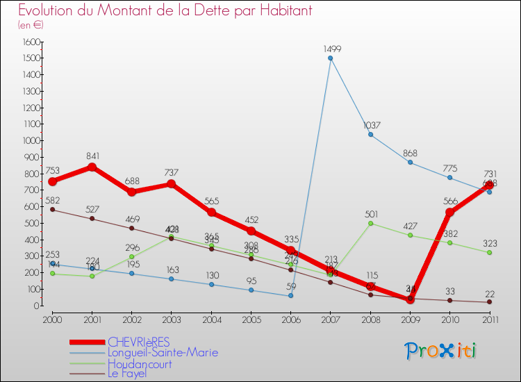 Evolution de la dette par habitant pour la commune de CHEVRIèRES et les communes proches Comparaison de la dette par habitant pour CHEVRIèRES et les communes voisines