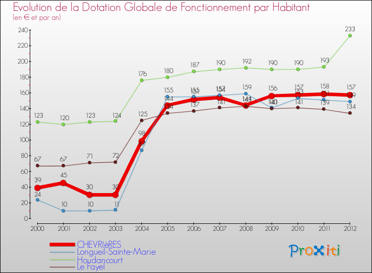 Evolution et montant de la dotation globale de fonctionnement par Habitant pour CHEVRIèRES et les communes proches Comparaison des dotations globales de fonctionnement par habitant pour CHEVRIèRES et les communes voisines