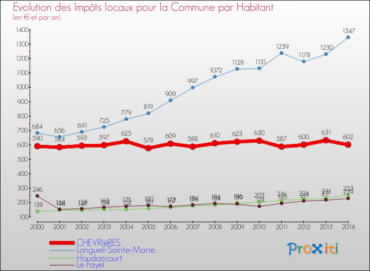 Evolution et montant des impôts locaux par Habitant pour CHEVRIèRES et les communes proches de 2000 à 2014 Comparaison des impôts locaux par habitant pour CHEVRIèRES et les communes voisines de 2000 à 2014