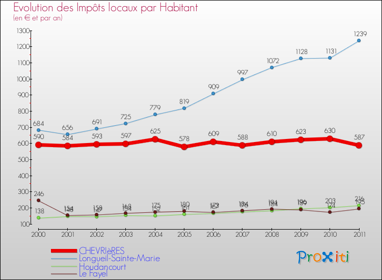 Evolution et montant des impôts locaux par Habitant pour CHEVRIèRES et les communes proches Comparaison des impôts locaux par habitant pour CHEVRIèRES et les communes voisines