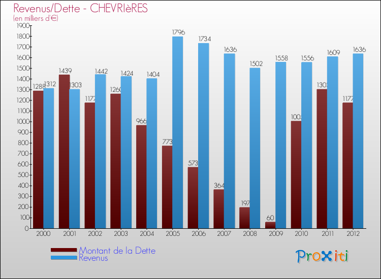 Evolution comparée de la dette et des revenus pour la commune de CHEVRIèRES de 2000 à 2012 Comparaison de la dette et des revenus pour CHEVRIèRES de 2000 à 2012