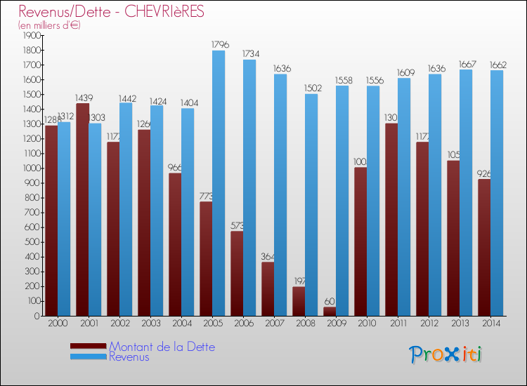 Evolution comparée de la dette et des revenus pour la commune de CHEVRIèRES de 2000 à 2014 Comparaison de la dette et des revenus pour CHEVRIèRES de 2000 à 2014