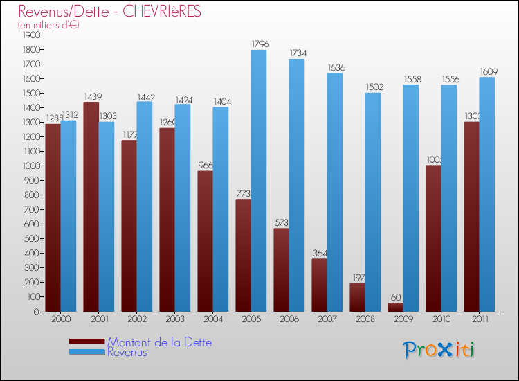 Evolution comparée de la dette et des revenus pour la commune de CHEVRIèRES de 2000 à 2011 Comparaison de la dette et des revenus pour CHEVRIèRES de 2000 à 2011
