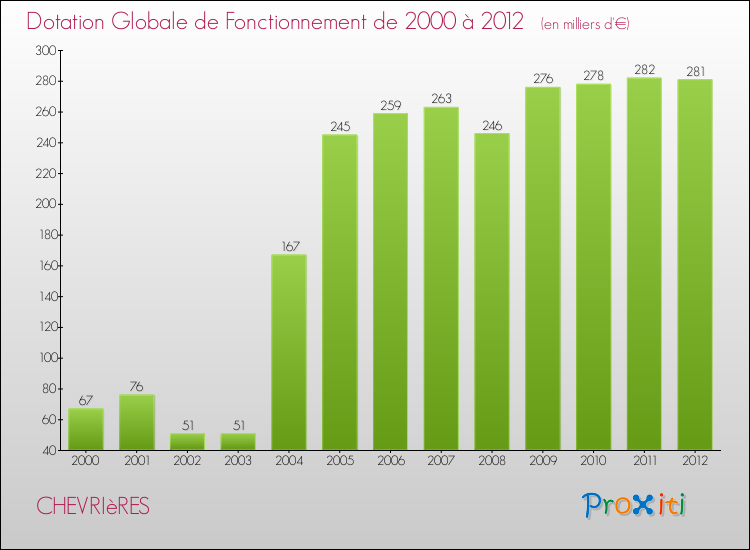 Evolution du montant de la Dotation Globale de Fonctionnement pour la commune de CHEVRIèRES de 2000 à 2012 Evolution du montant de la Dotation Globale de Fonctionnement pour CHEVRIèRES de 2000 à 2012