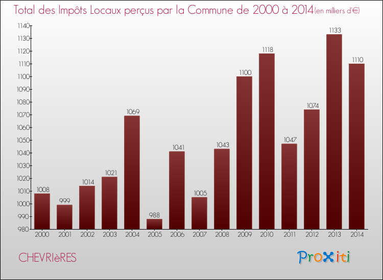 Evolution des Impôts Locaux pour la commune de CHEVRIèRES de 2000 à 2014 Evolution des Impôts Locaux pour CHEVRIèRES de 2000 à 2014