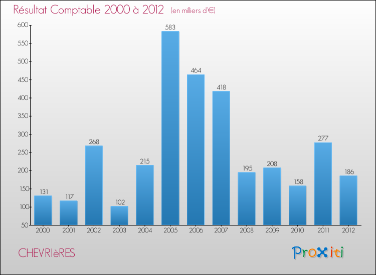 Evolution du résultat comptable pour la commune de CHEVRIèRES de 2000 à 2012 Evolution du résultat comptable pour CHEVRIèRES de 2000 à 2012