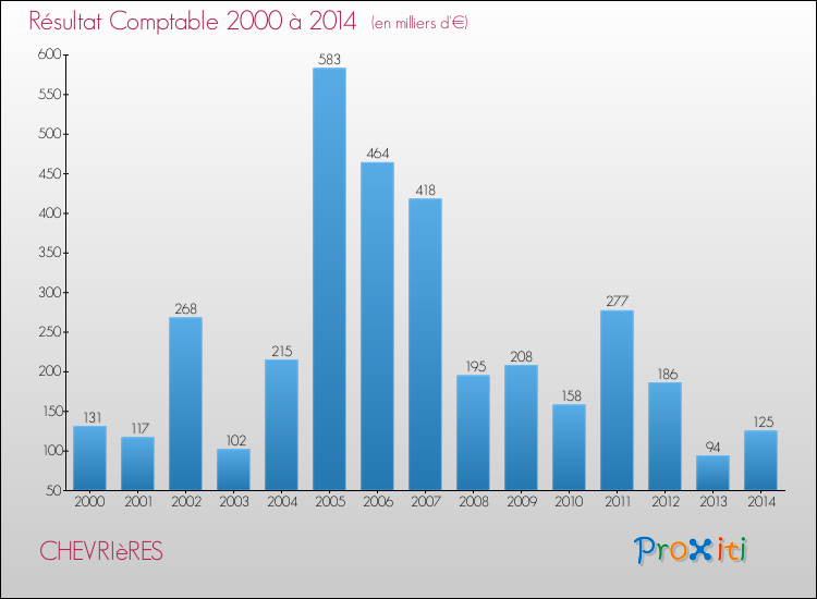 Evolution du résultat comptable pour la commune de CHEVRIèRES de 2000 à 2014 Evolution du résultat comptable pour CHEVRIèRES de 2000 à 2014