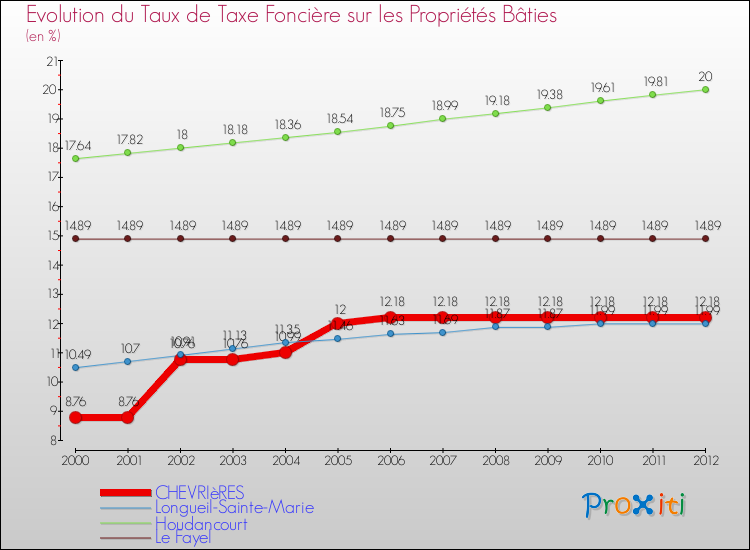 Evolution du taux de la taxe foncière sur le bati pour CHEVRIèRES et les communes proches de 2000 à 2012 Comparaison des taux de taxe foncière sur le bati pour CHEVRIèRES et les communes voisines de 2000 à 2012