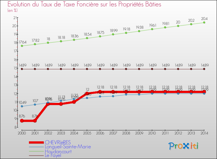 Evolution du taux de la taxe foncière sur le bati pour CHEVRIèRES et les communes proches de 2000 à 2014 Comparaison des taux de taxe foncière sur le bati pour CHEVRIèRES et les communes voisines de 2000 à 2014