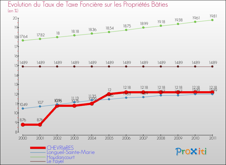 Evolution du taux de la taxe foncière sur le bati pour CHEVRIèRES et les communes proches Comparaison des taux de taxe foncière sur le bati pour CHEVRIèRES et les communes voisines
