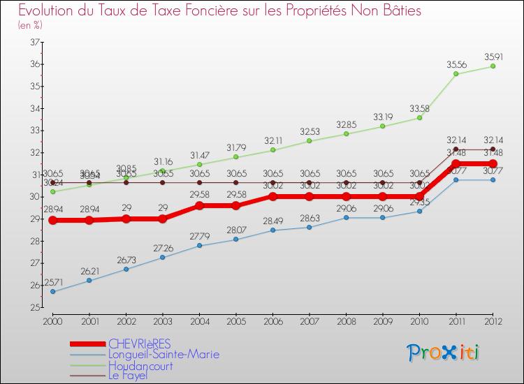 Evolution du taux de la taxe foncière sur les immeubles et terrains non batis pour CHEVRIèRES et les communes proches de 2000 à 2012 Comparaison des taux de la taxe foncière sur les immeubles et terrains non batis pour CHEVRIèRES et les communes voisines de 2000 à 2012