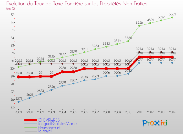 Evolution du taux de la taxe foncière sur les immeubles et terrains non batis pour CHEVRIèRES et les communes proches de 2000 à 2014 Comparaison des taux de la taxe foncière sur les immeubles et terrains non batis pour CHEVRIèRES et les communes voisines de 2000 à 2014
