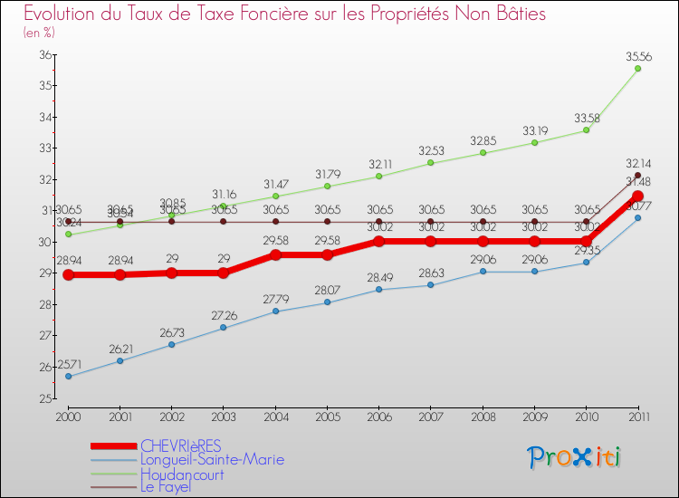 Evolution du taux de la taxe foncière sur les immeubles et terrains non batis pour CHEVRIèRES et les communes proches Comparaison des taux de la taxe foncière sur les immeubles et terrains non batis pour CHEVRIèRES et les communes voisines
