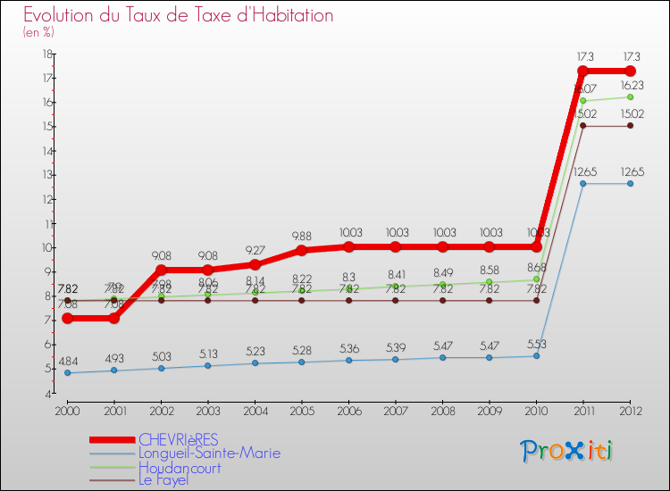 Evolution du taux de la taxe d'habitation pour CHEVRIèRES et les communes proches Comparaison des taux de la taxe d'habitation pour CHEVRIèRES et les communes voisines