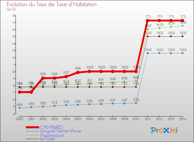 Evolution du taux de la taxe d'habitation pour CHEVRIèRES et les communes proches de 2000 à 2014 Comparaison des taux de la taxe d'habitation pour CHEVRIèRES et les communes voisines de 2000 à 2014