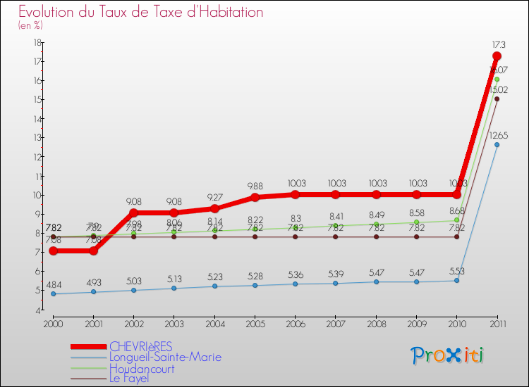 Evolution du taux de la taxe d'habitation pour CHEVRIèRES et les communes proches Comparaison des taux de la taxe d'habitation pour CHEVRIèRES et les communes voisines
