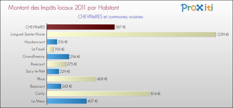 Montant des impôts locaux par Habitant pour CHEVRIèRES et les communes proches Comparaison des impôts locaux par habitant pour CHEVRIèRES et les communes voisines