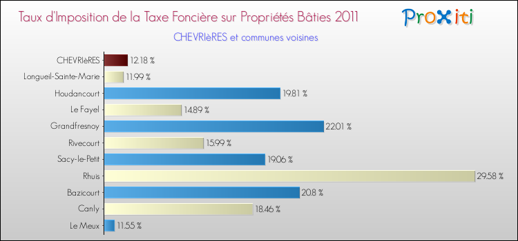 Taux d'imposition de la taxe foncière sur le bati 2011 pour CHEVRIèRES et les communes proches Comparaison des taux d'imposition de la taxe foncière sur le bati 2011 pour CHEVRIèRES et les communes voisines