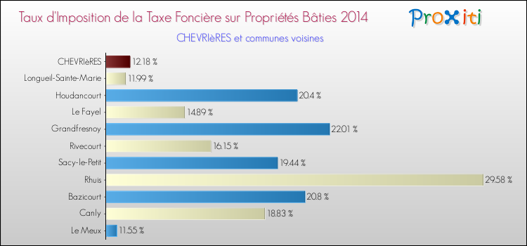 Taux d'imposition de la taxe foncière sur le bati 2014 pour CHEVRIèRES et les communes proches Comparaison des taux d'imposition de la taxe foncière sur le bati 2014 pour CHEVRIèRES et les communes voisines