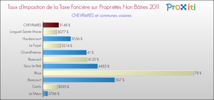 Taux d'imposition de la taxe foncière sur les immeubles et terrains non batis 2011 pour CHEVRIèRES et les communes proches Comparaison des taux d'imposition de la taxe foncière sur les immeubles et terrains non batis 2011 pour CHEVRIèRES et les communes voisines