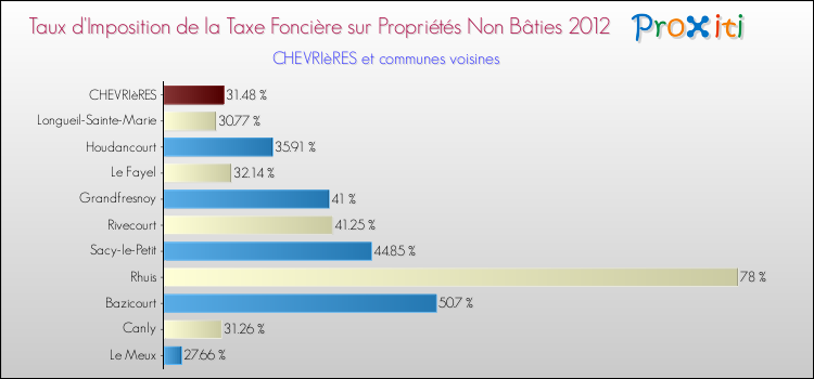 Taux d'imposition de la taxe foncière sur les immeubles et terrains non batis 2012 pour CHEVRIèRES et les communes proches Comparaison des taux d'imposition de la taxe foncière sur les immeubles et terrains non batis 2012 pour CHEVRIèRES et les communes voisines