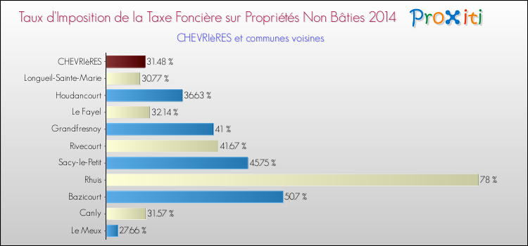 Taux d'imposition de la taxe foncière sur les immeubles et terrains non batis 2014 pour CHEVRIèRES et les communes proches Comparaison des taux d'imposition de la taxe foncière sur les immeubles et terrains non batis 2014 pour CHEVRIèRES et les communes voisines